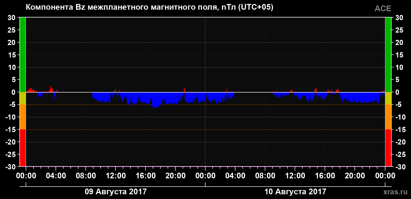 Компонента Bz магнитного поля солнечного ветра