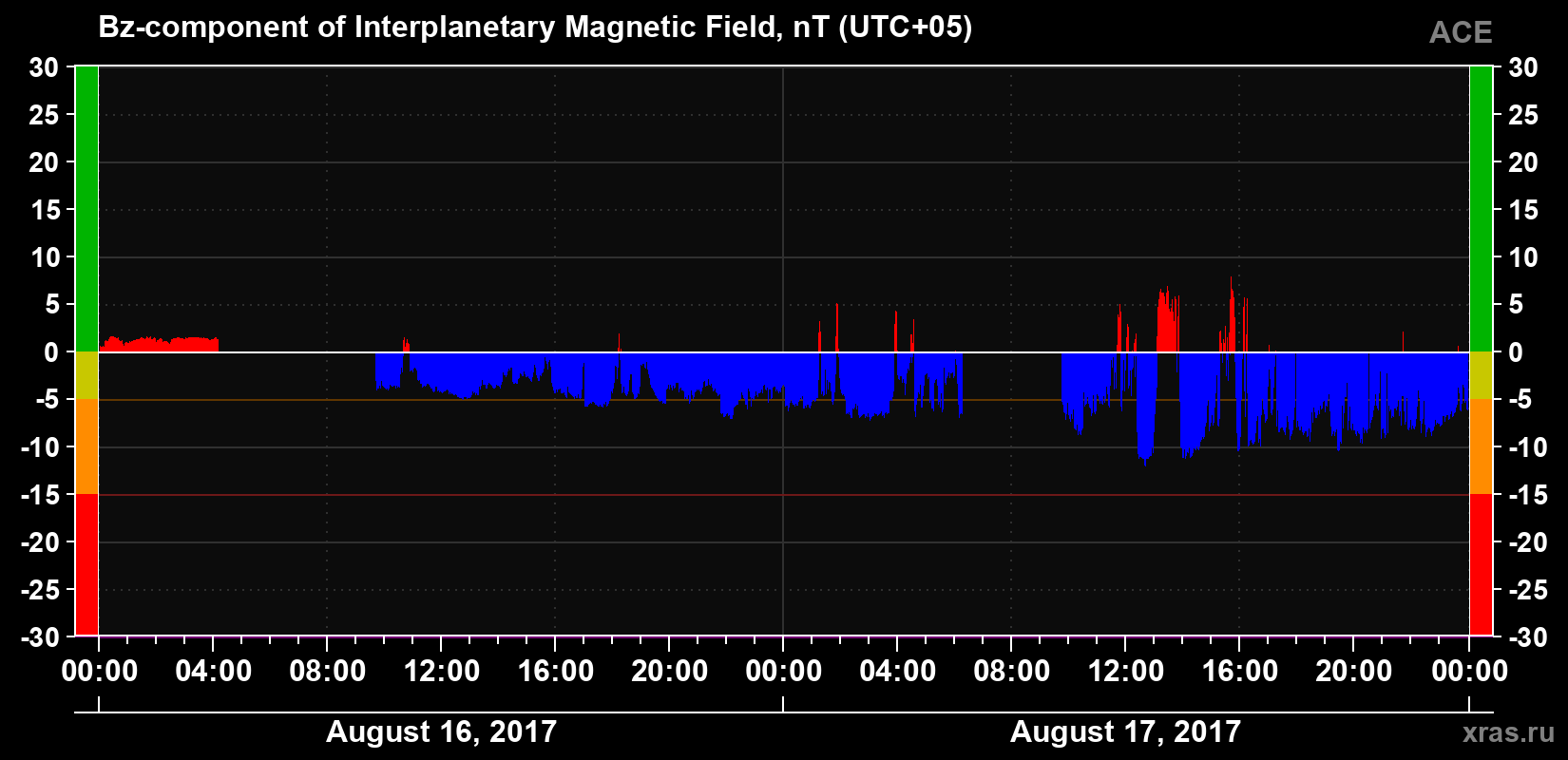 The Bz component of the solar wind magnetic field
