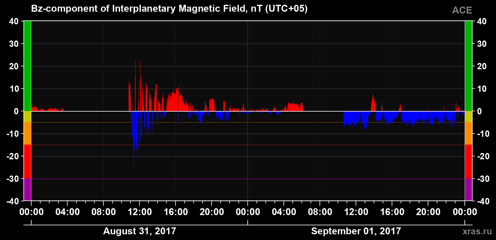 The Bz component of the solar wind magnetic field