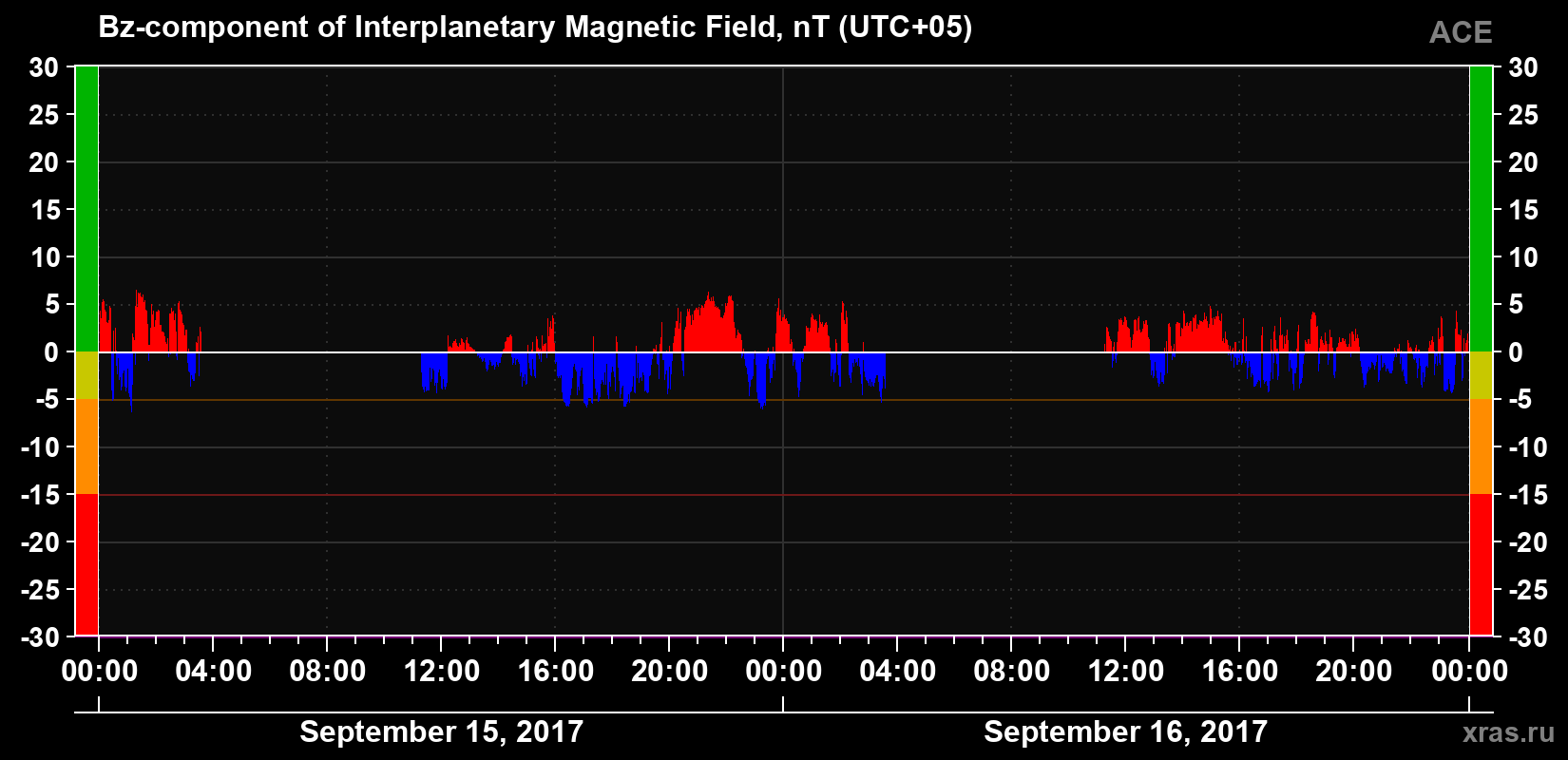 The Bz component of the solar wind magnetic field