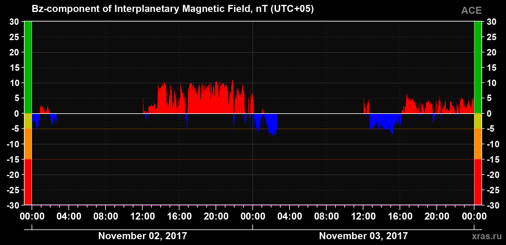 The Bz component of the solar wind magnetic field