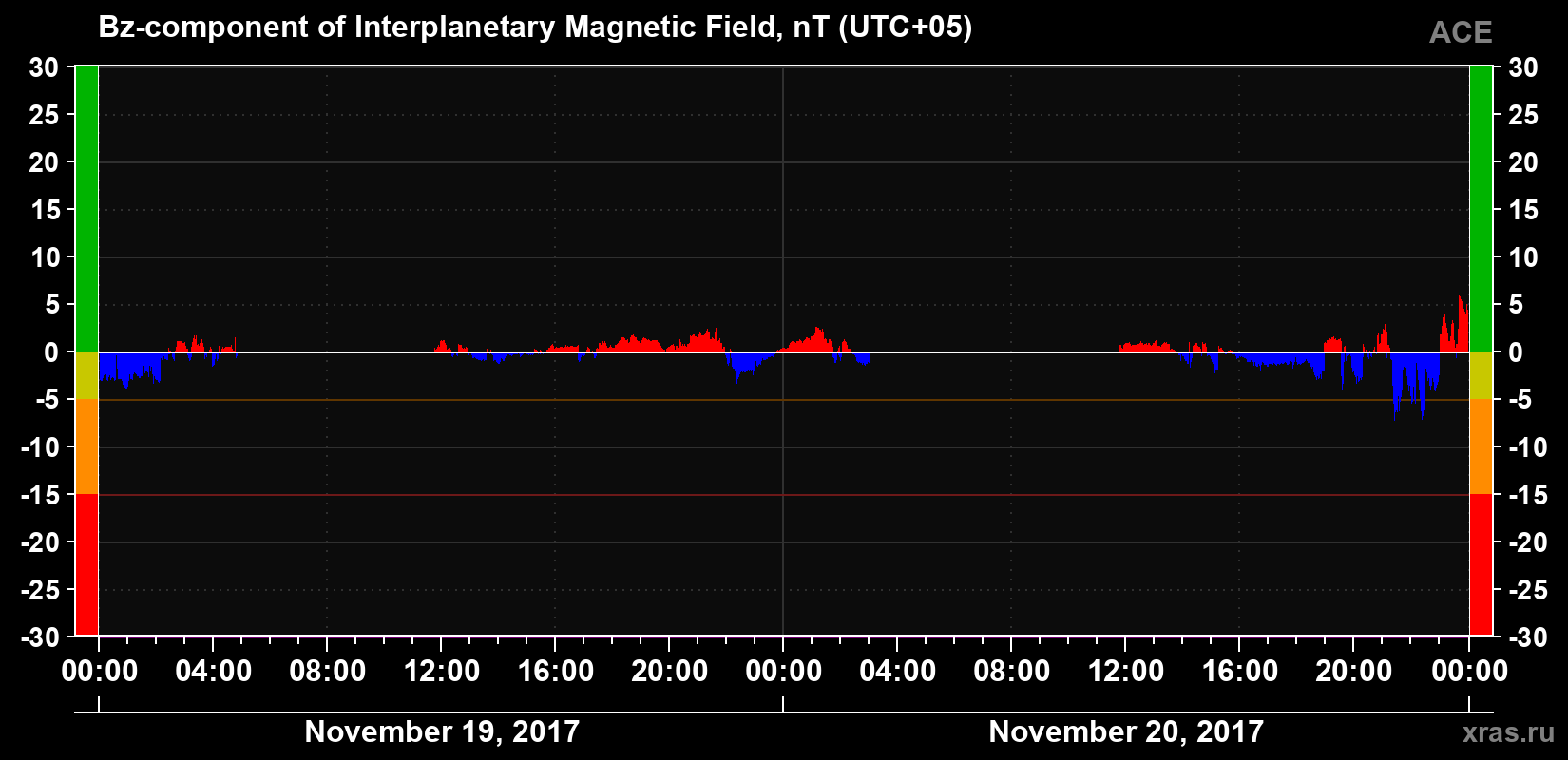 The Bz component of the solar wind magnetic field