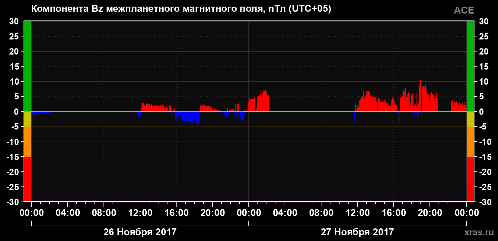 Компонента Bz магнитного поля солнечного ветра