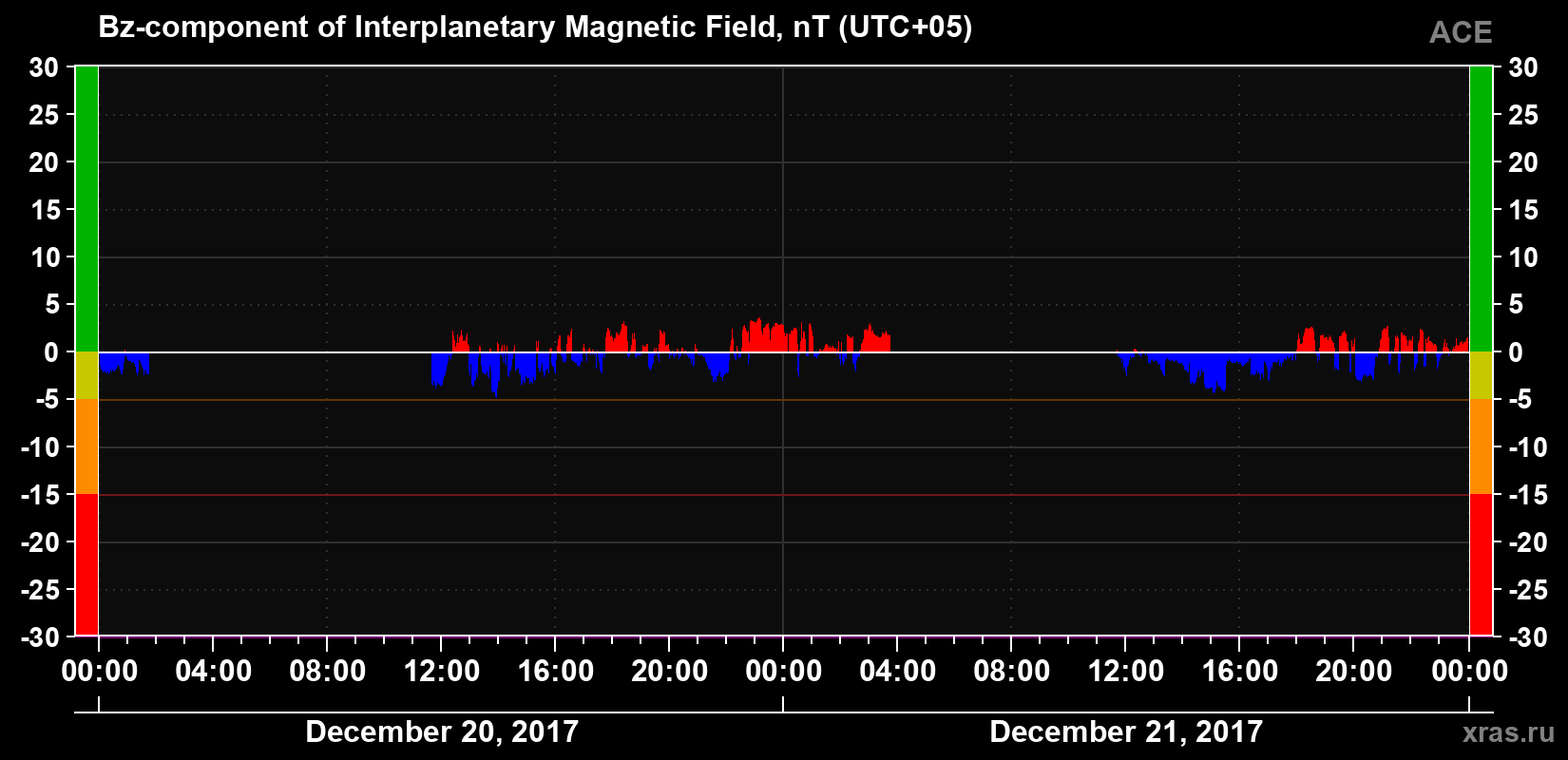 The Bz component of the solar wind magnetic field