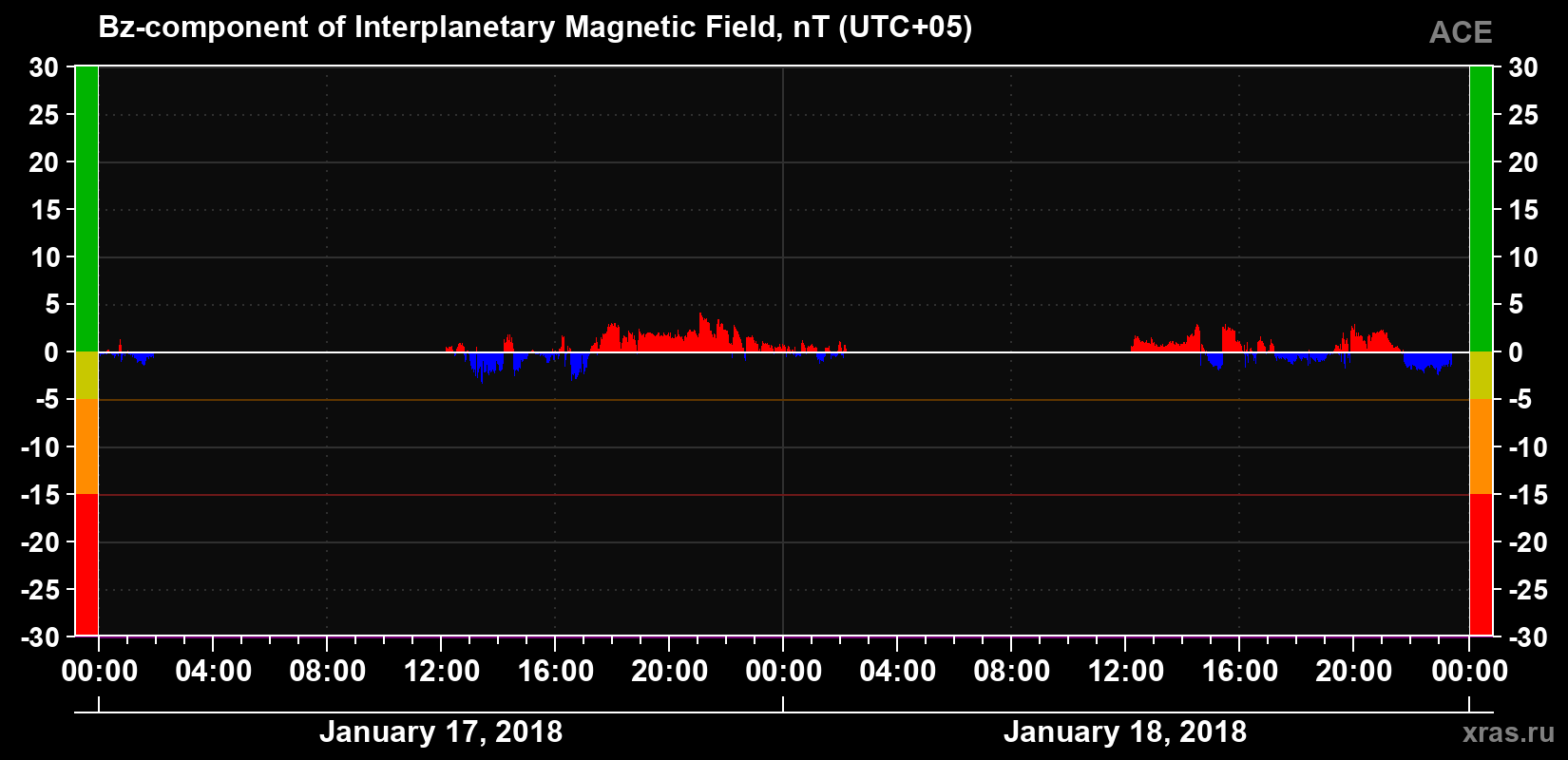 The Bz component of the solar wind magnetic field