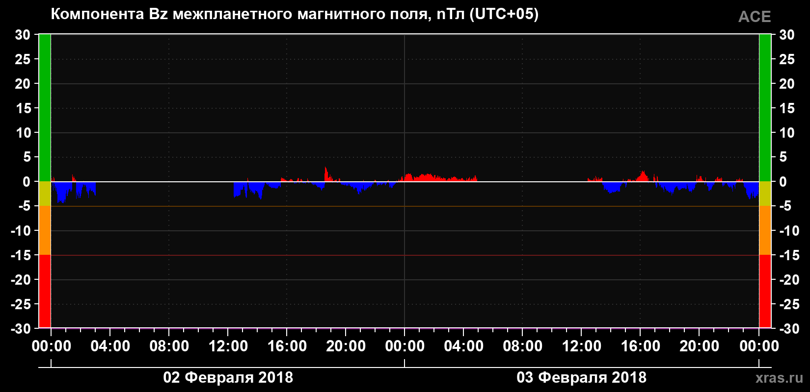 Компонента Bz магнитного поля солнечного ветра
