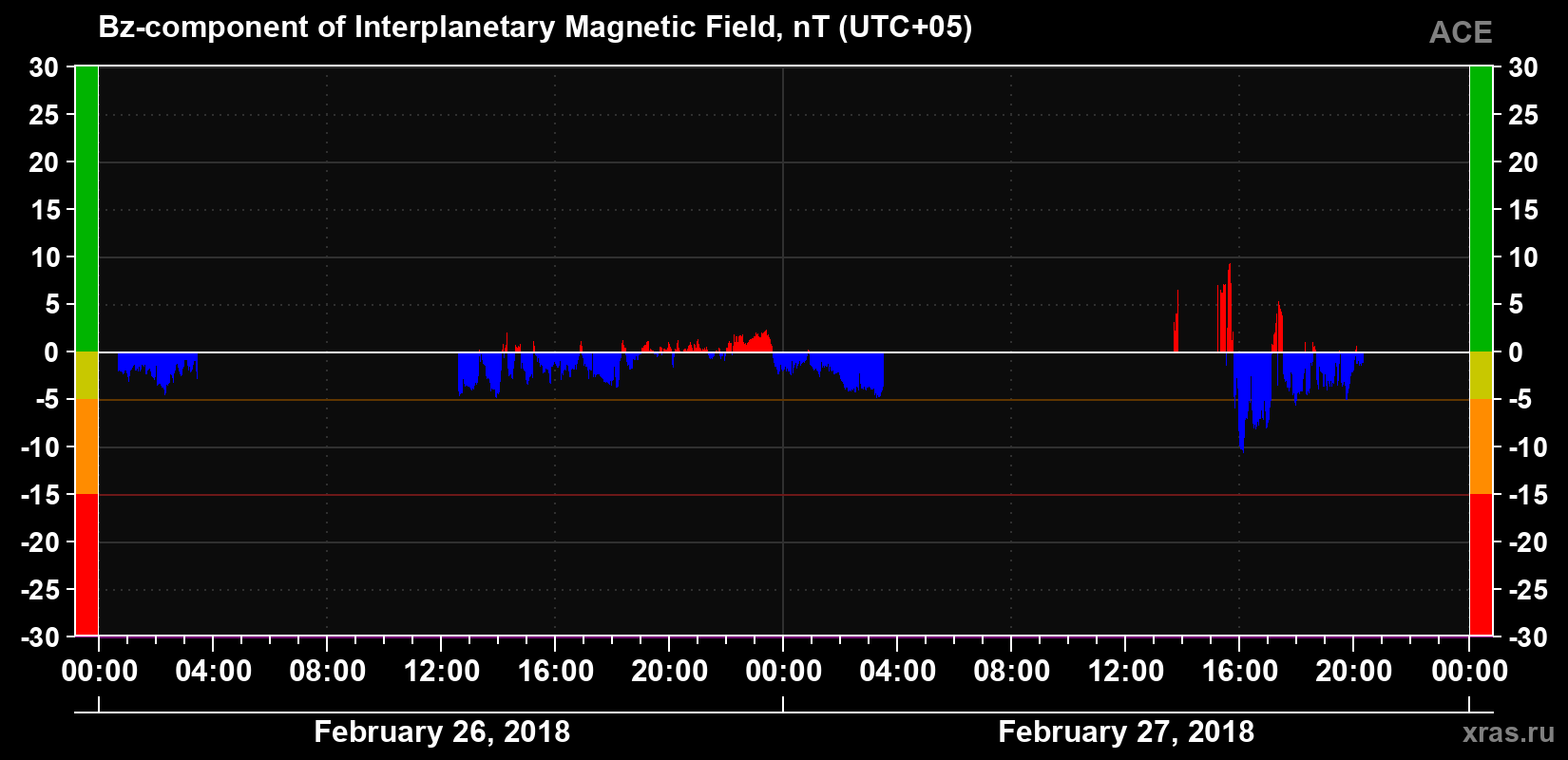 The Bz component of the solar wind magnetic field