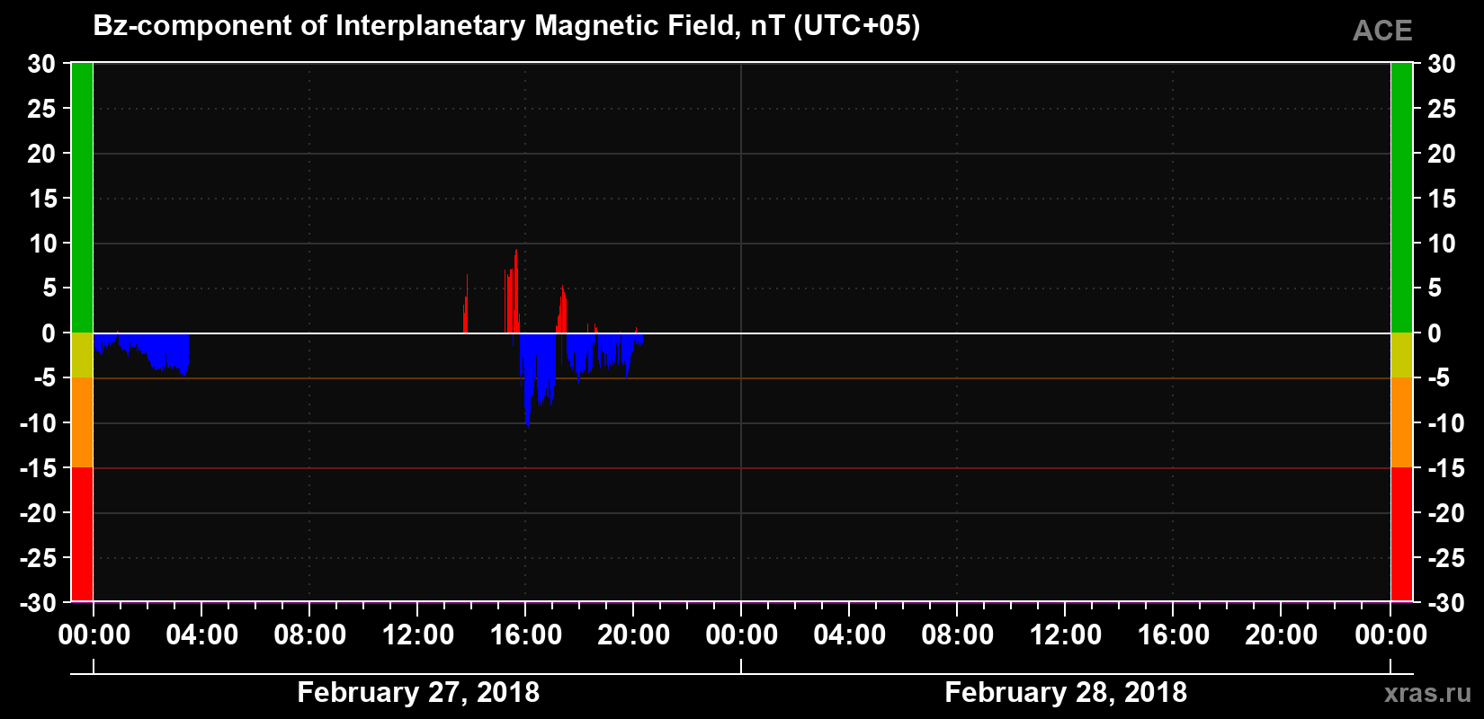 The Bz component of the solar wind magnetic field