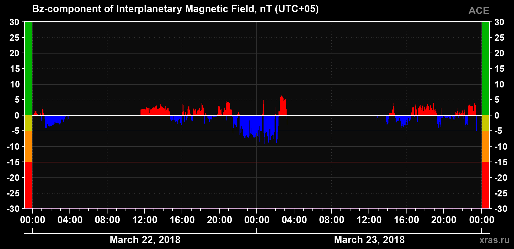 The Bz component of the solar wind magnetic field