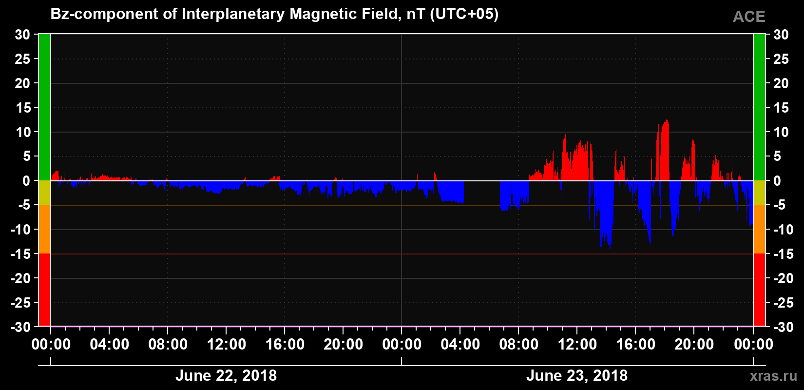 The Bz component of the solar wind magnetic field