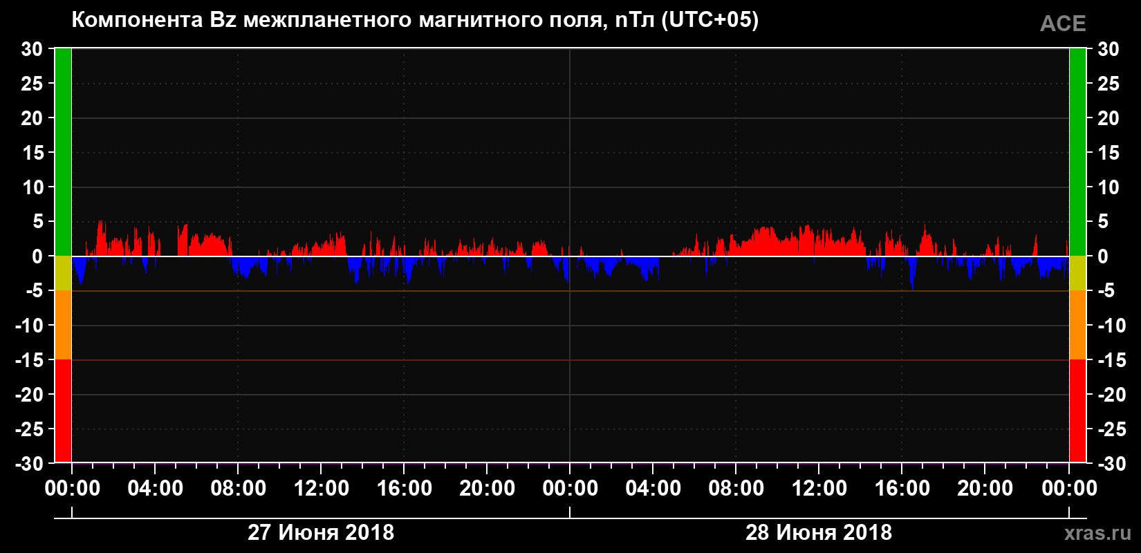 Компонента Bz магнитного поля солнечного ветра