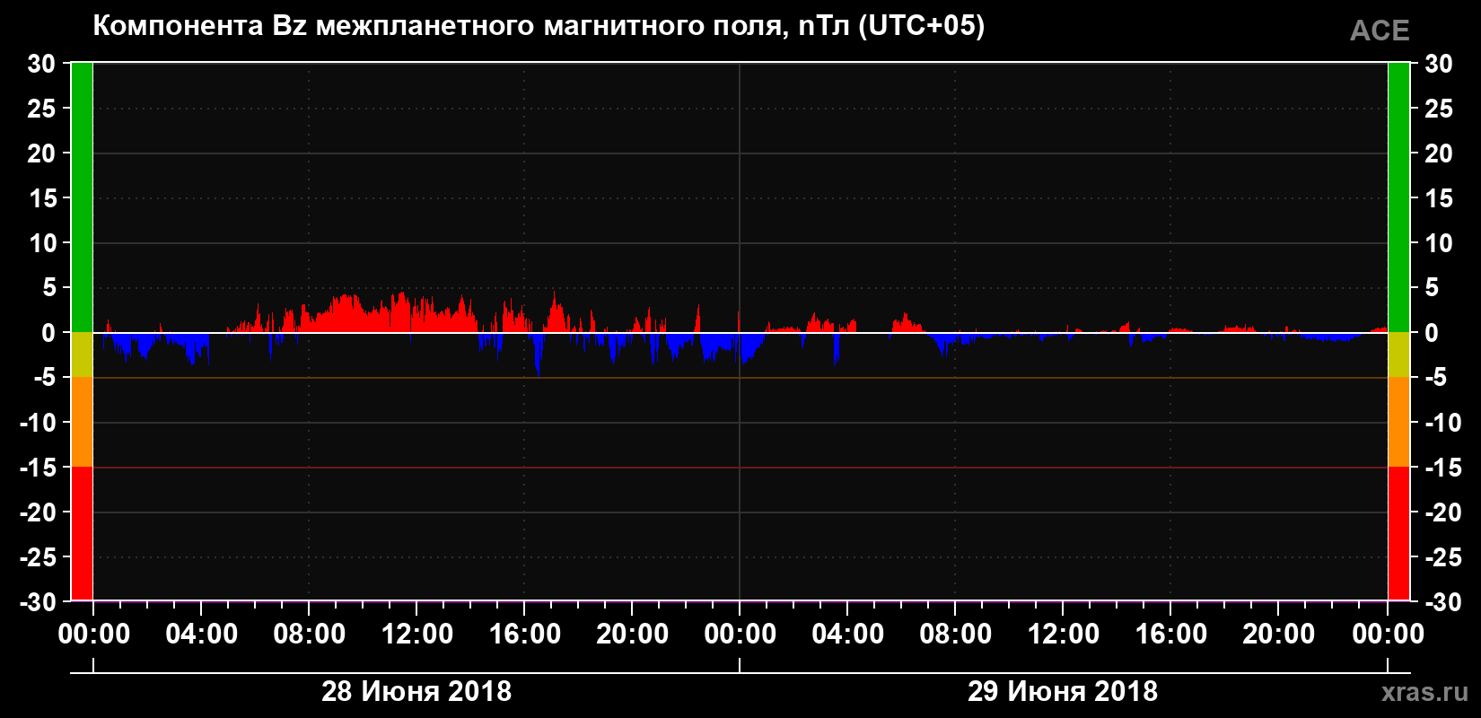 Компонента Bz магнитного поля солнечного ветра