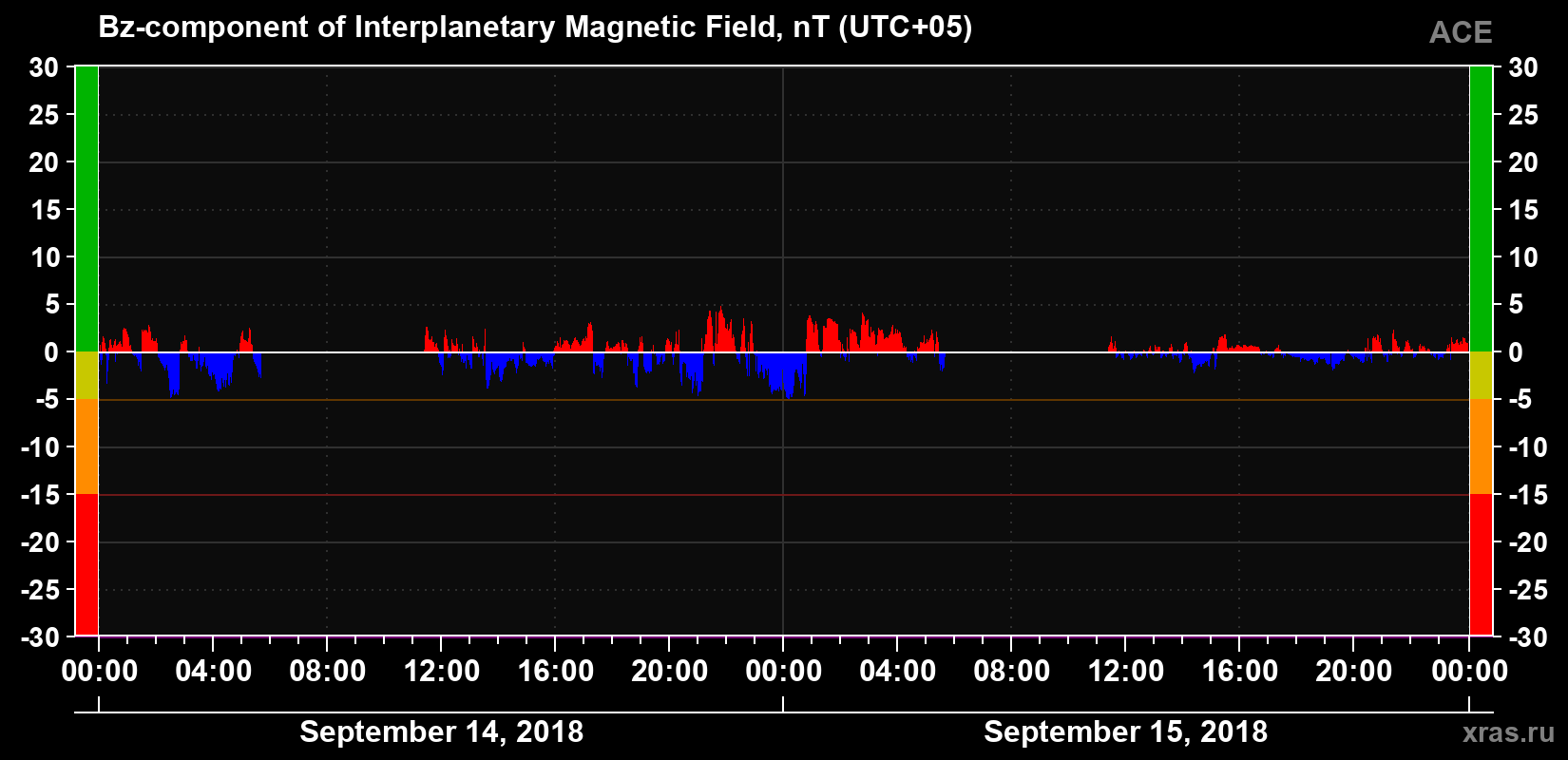 The Bz component of the solar wind magnetic field