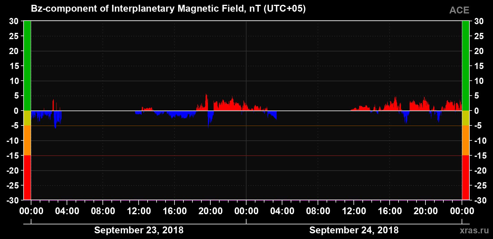 The Bz component of the solar wind magnetic field