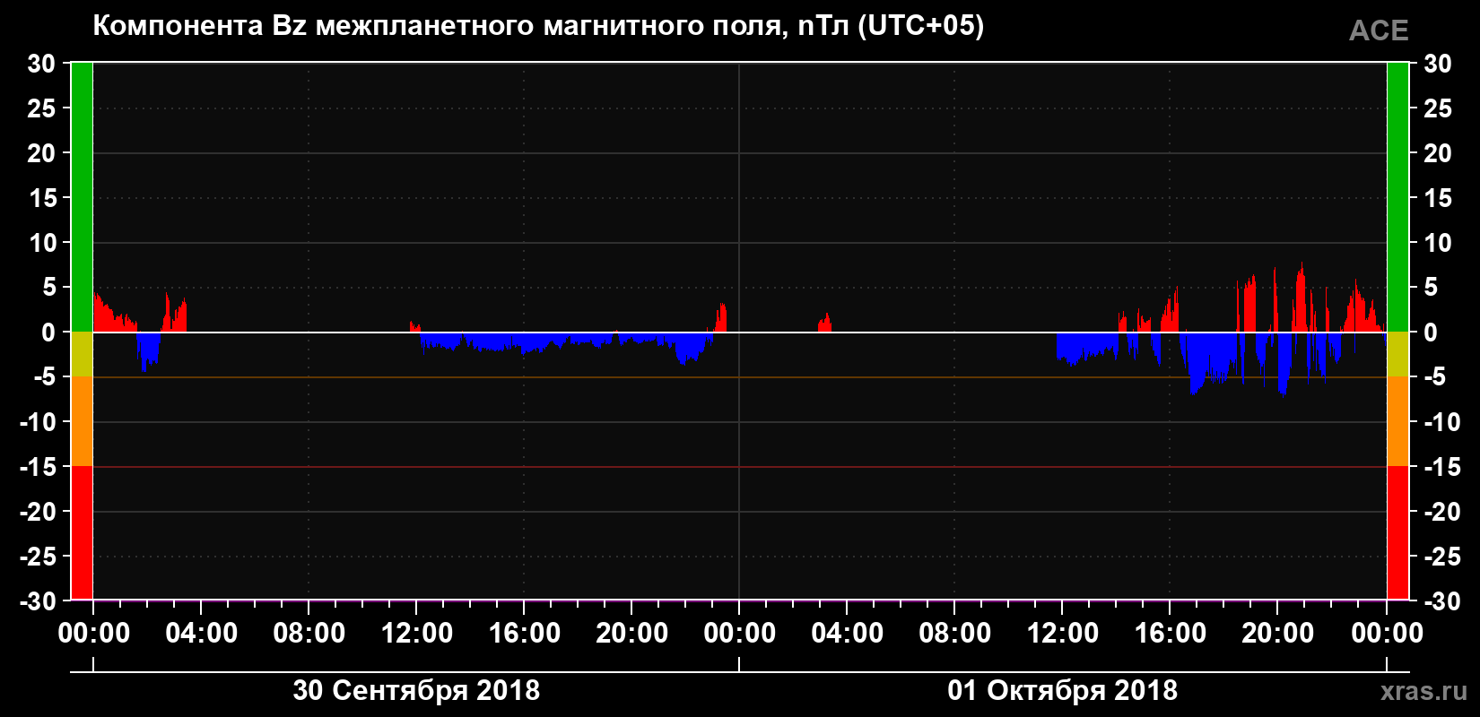 Компонента Bz магнитного поля солнечного ветра