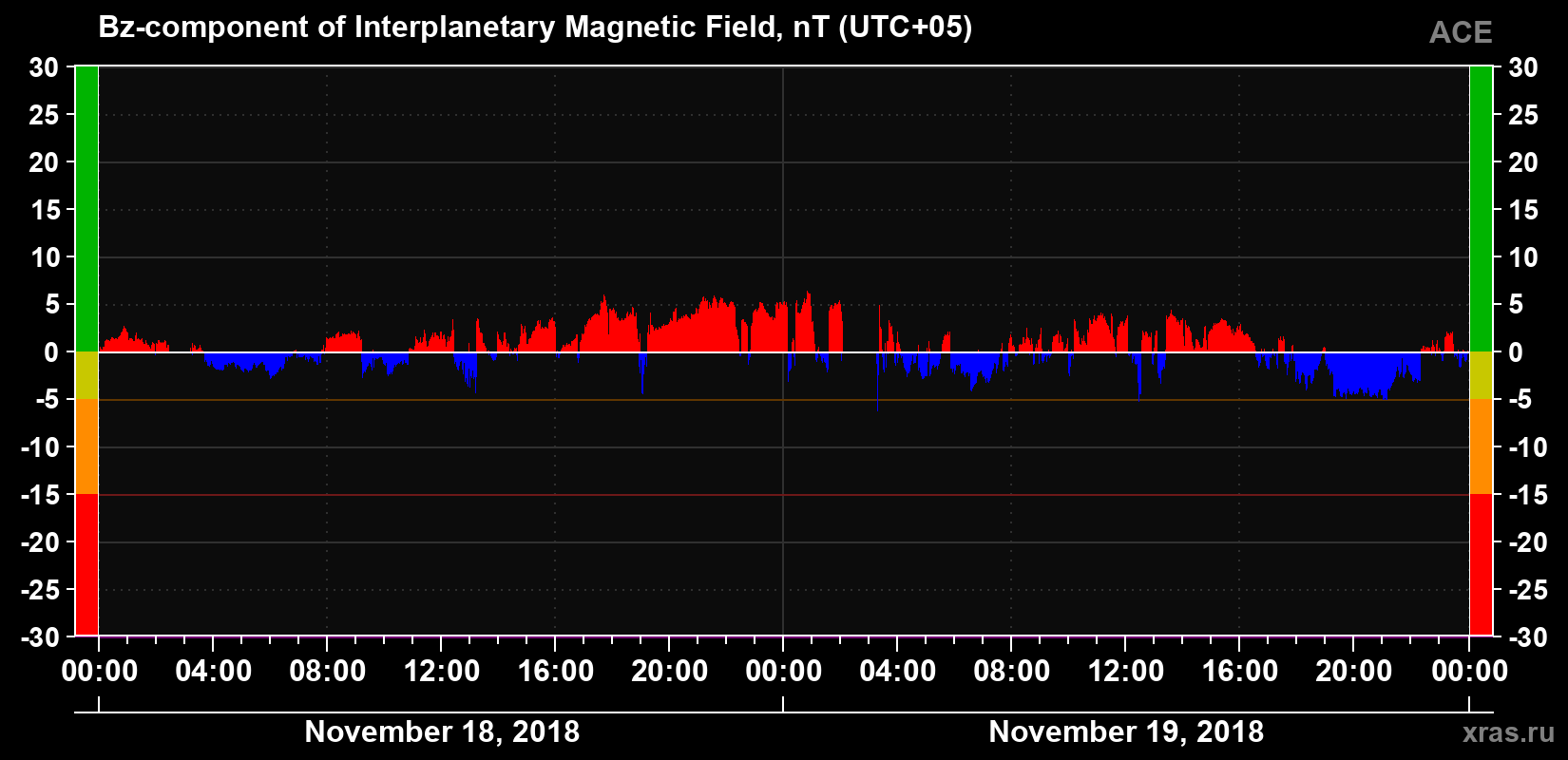 The Bz component of the solar wind magnetic field