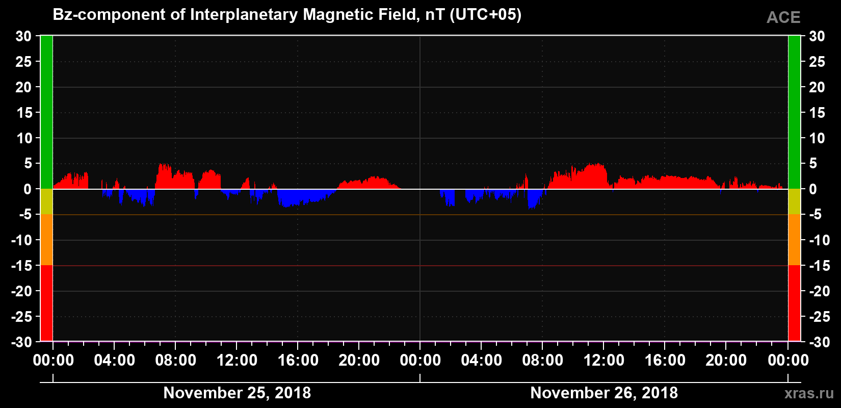 The Bz component of the solar wind magnetic field