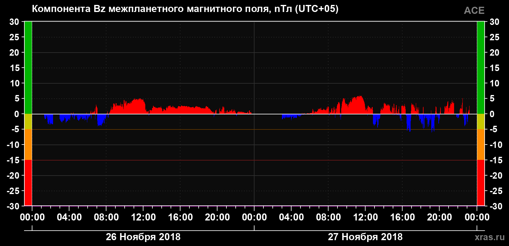 Компонента Bz магнитного поля солнечного ветра