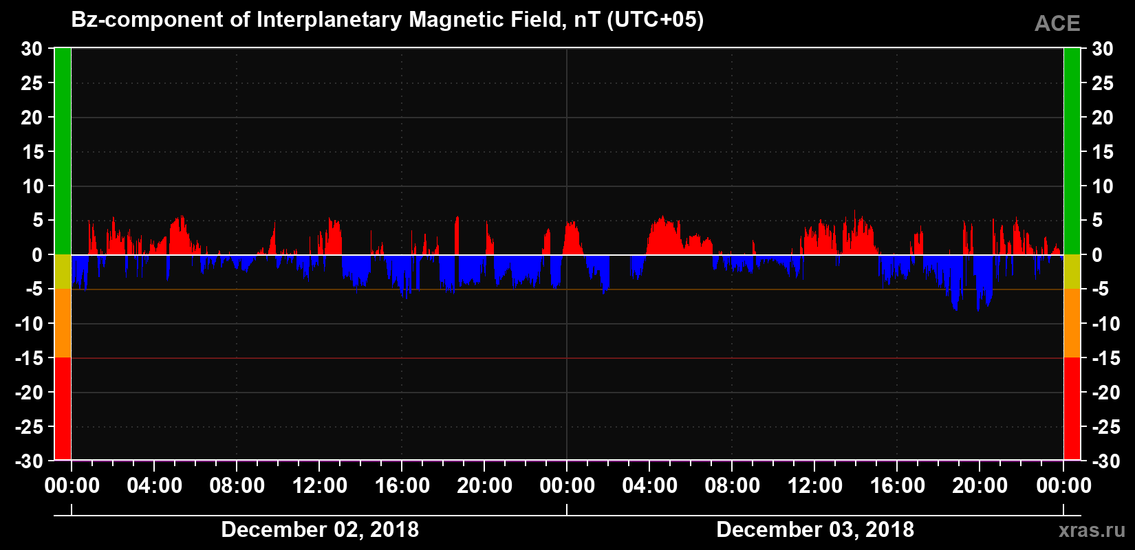 The Bz component of the solar wind magnetic field