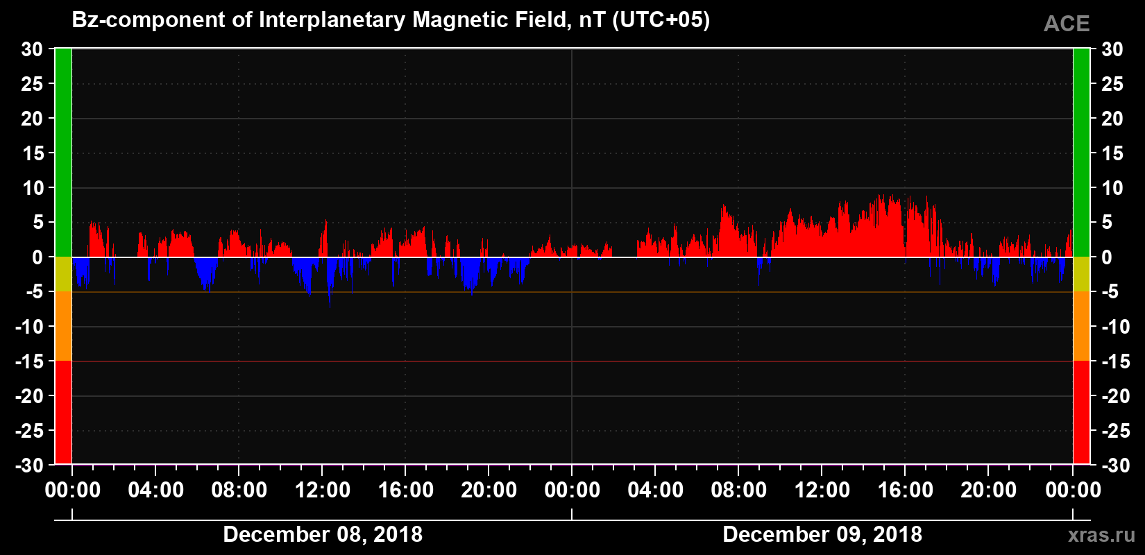 The Bz component of the solar wind magnetic field