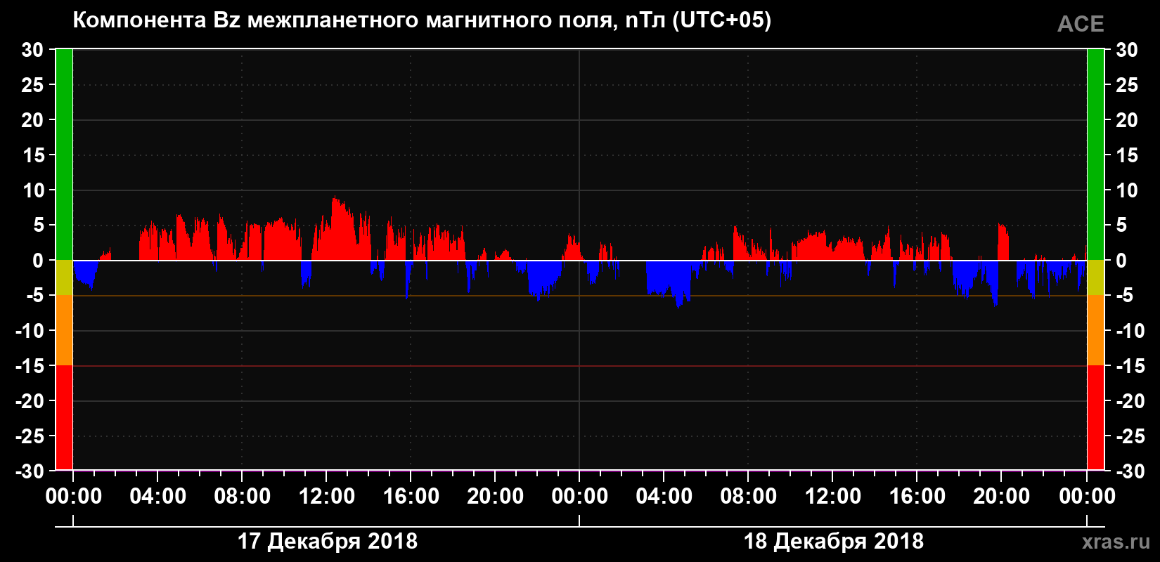 Компонента Bz магнитного поля солнечного ветра
