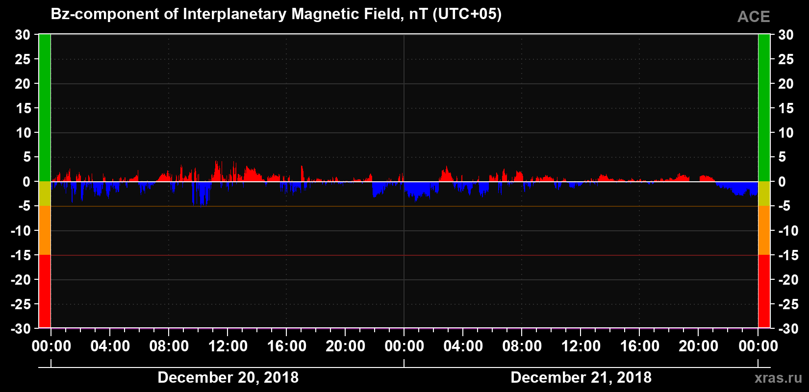 The Bz component of the solar wind magnetic field