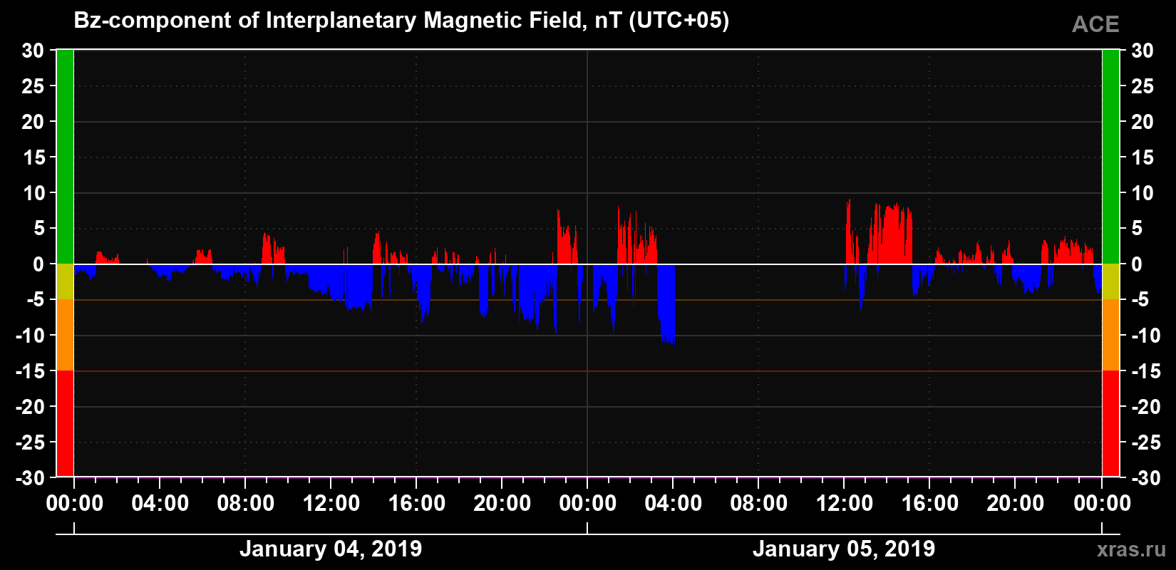 The Bz component of the solar wind magnetic field