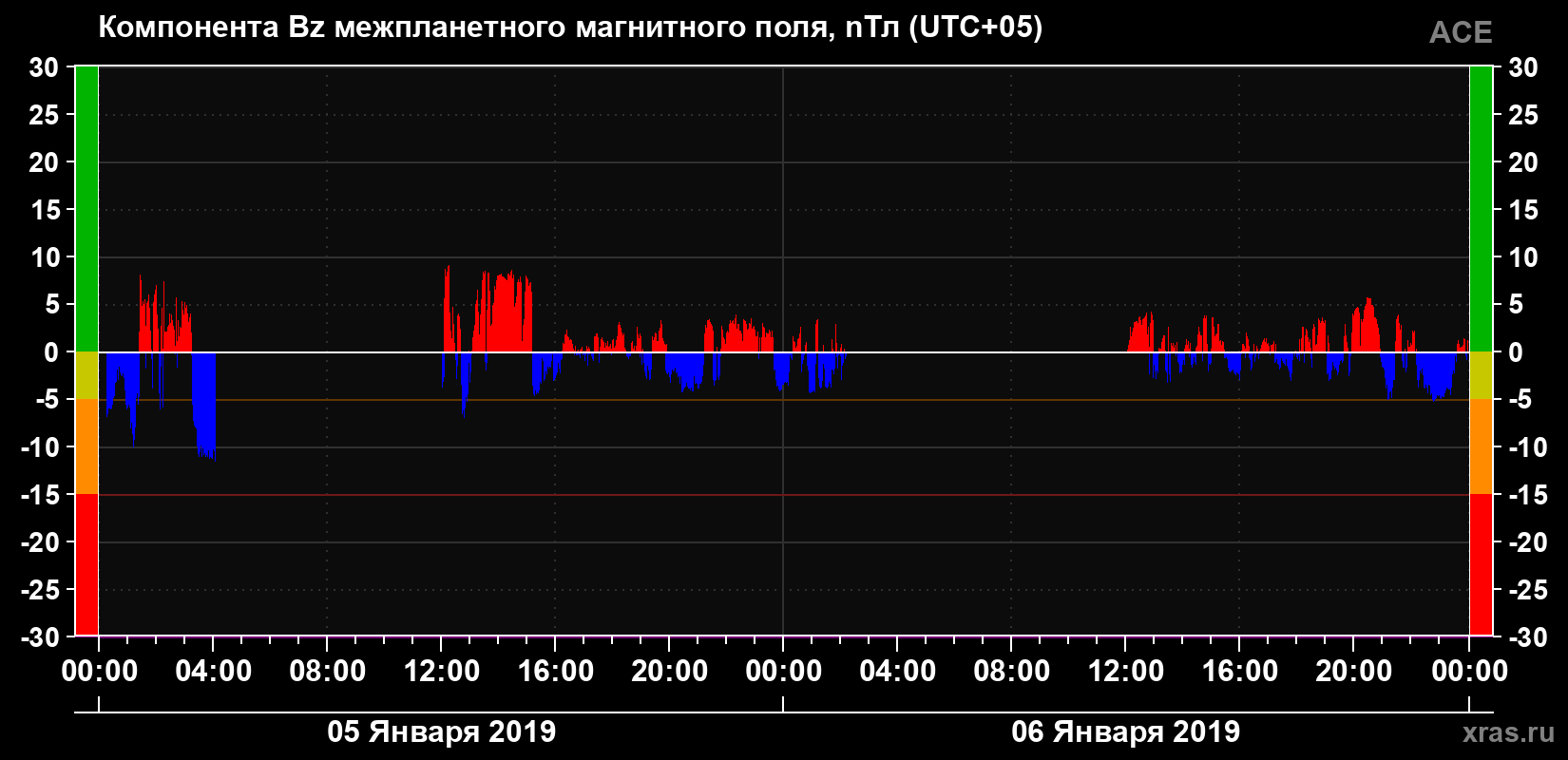Компонента Bz магнитного поля солнечного ветра