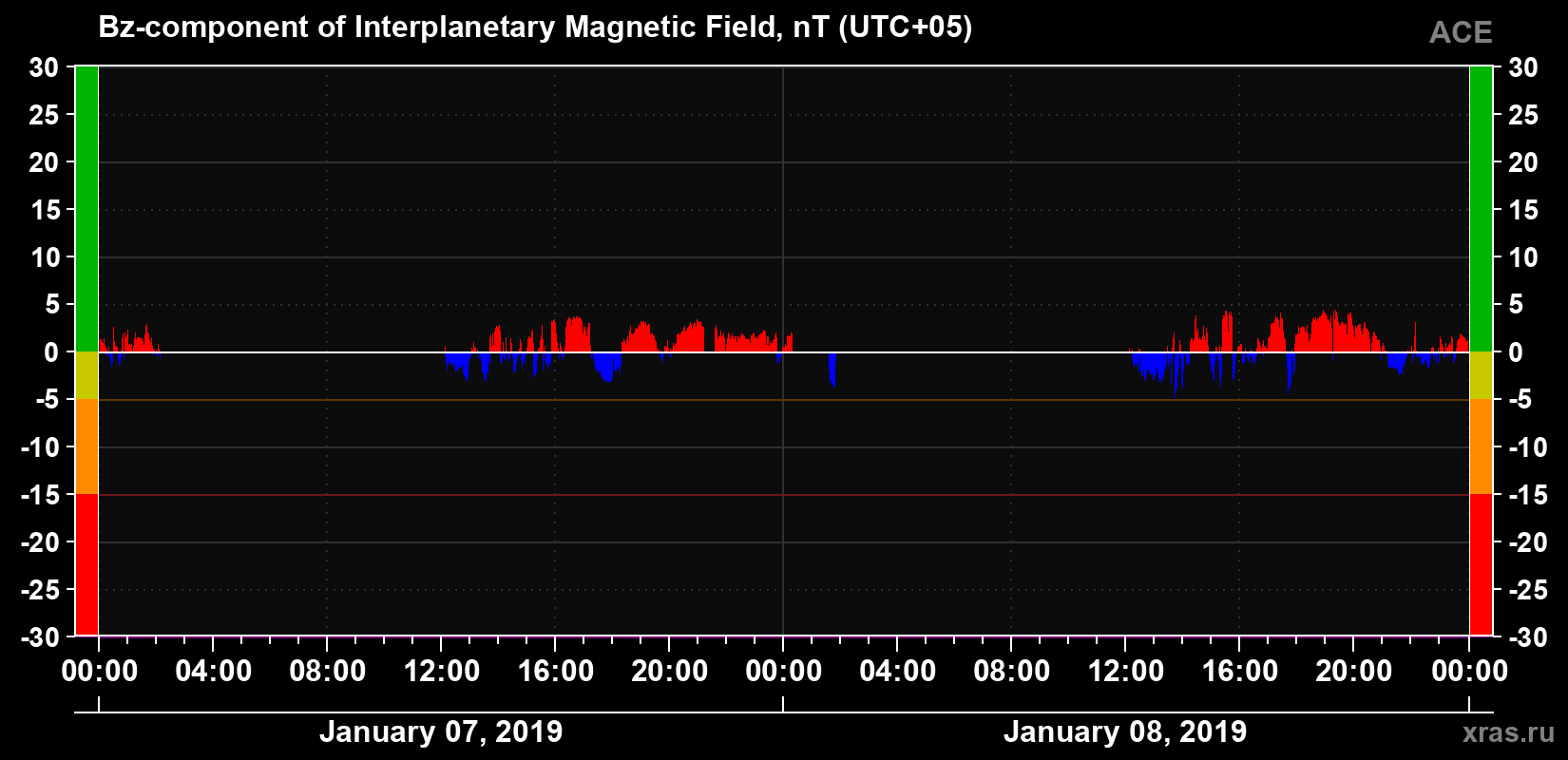 The Bz component of the solar wind magnetic field