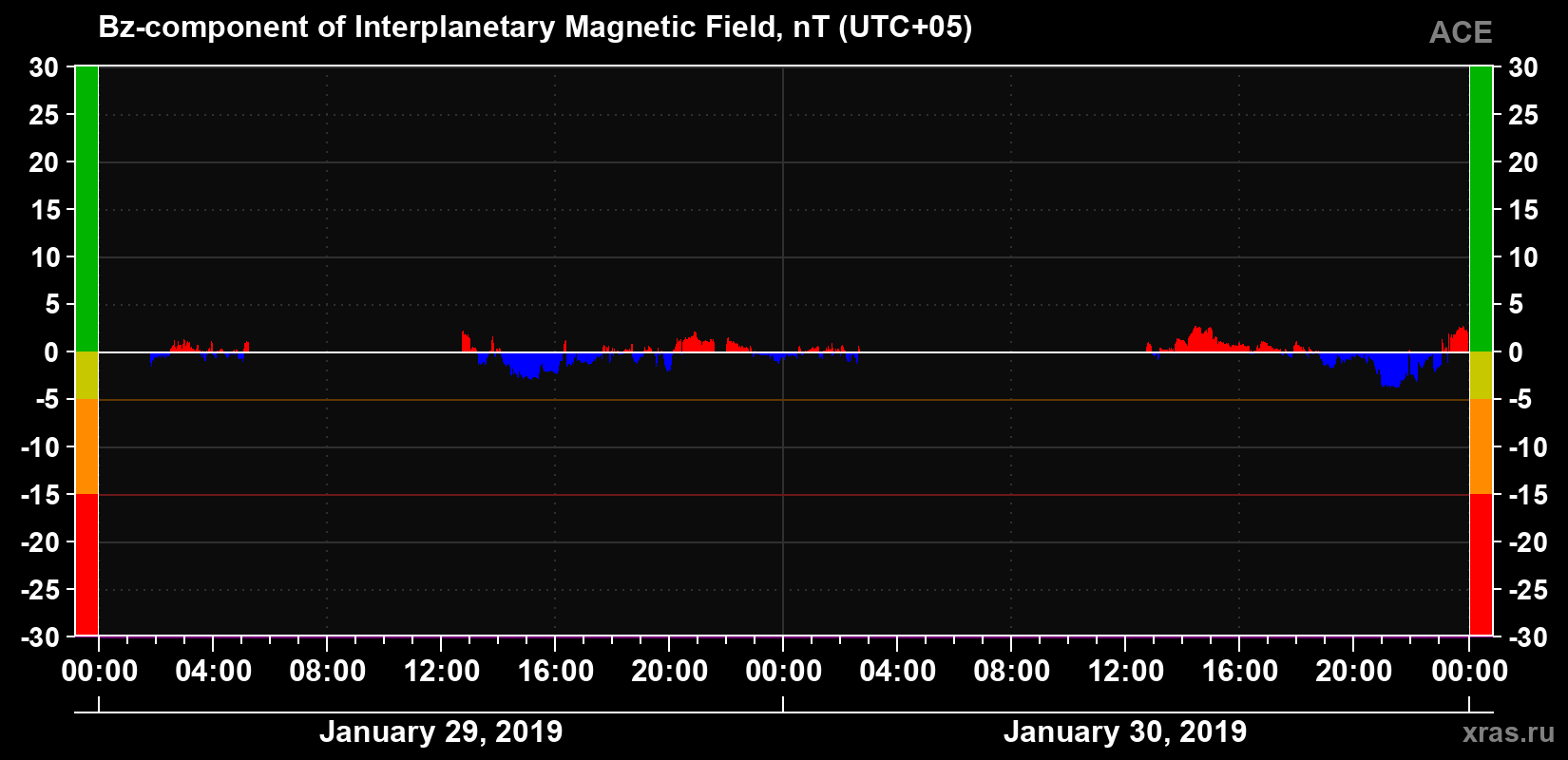 The Bz component of the solar wind magnetic field