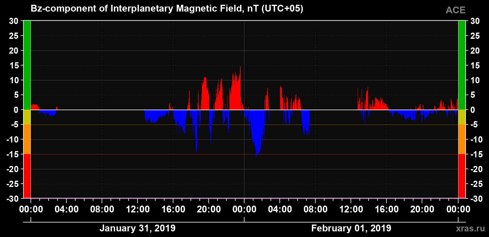 The Bz component of the solar wind magnetic field