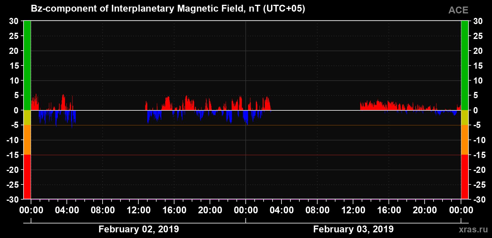 The Bz component of the solar wind magnetic field