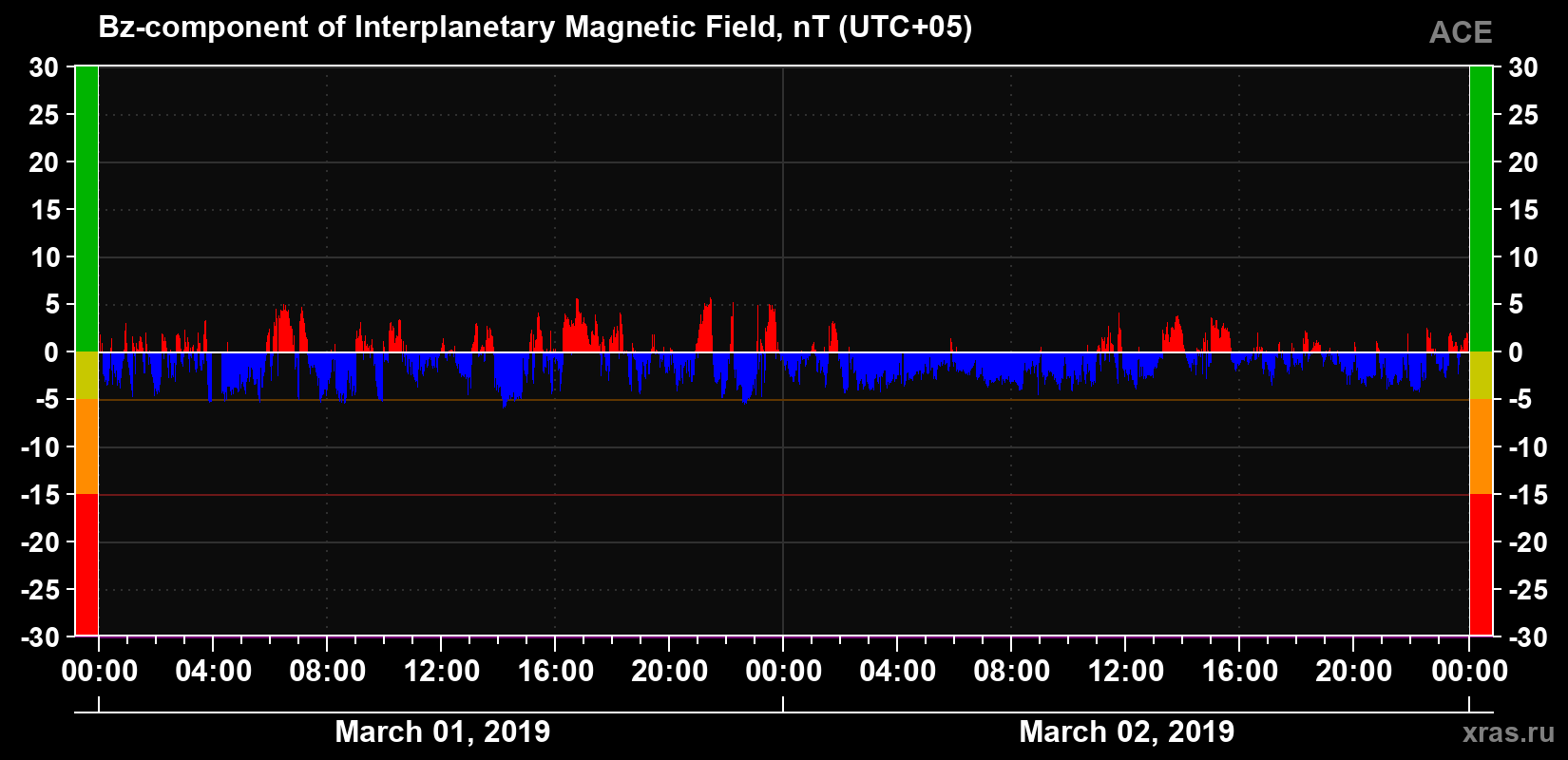 The Bz component of the solar wind magnetic field