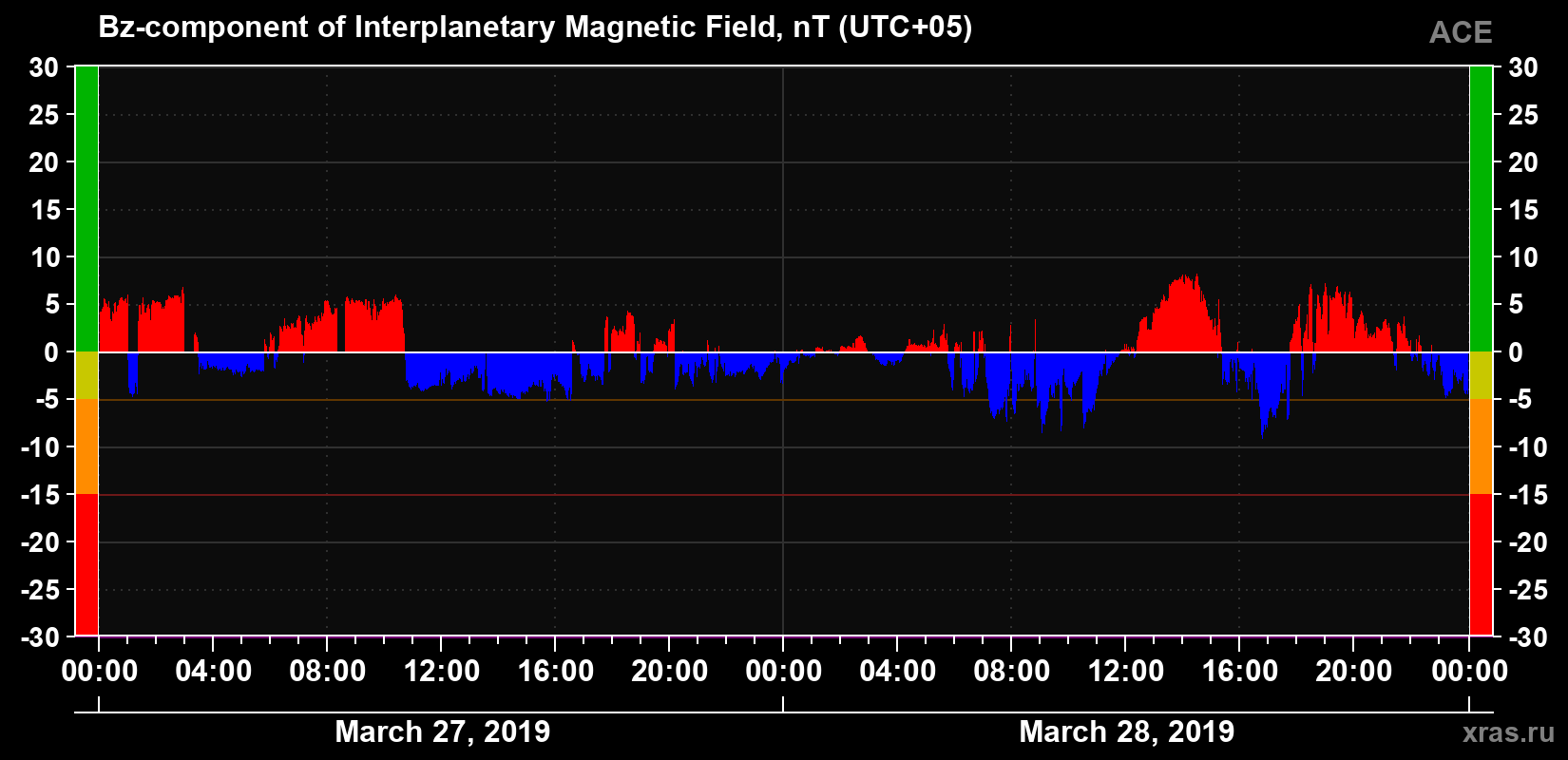 The Bz component of the solar wind magnetic field