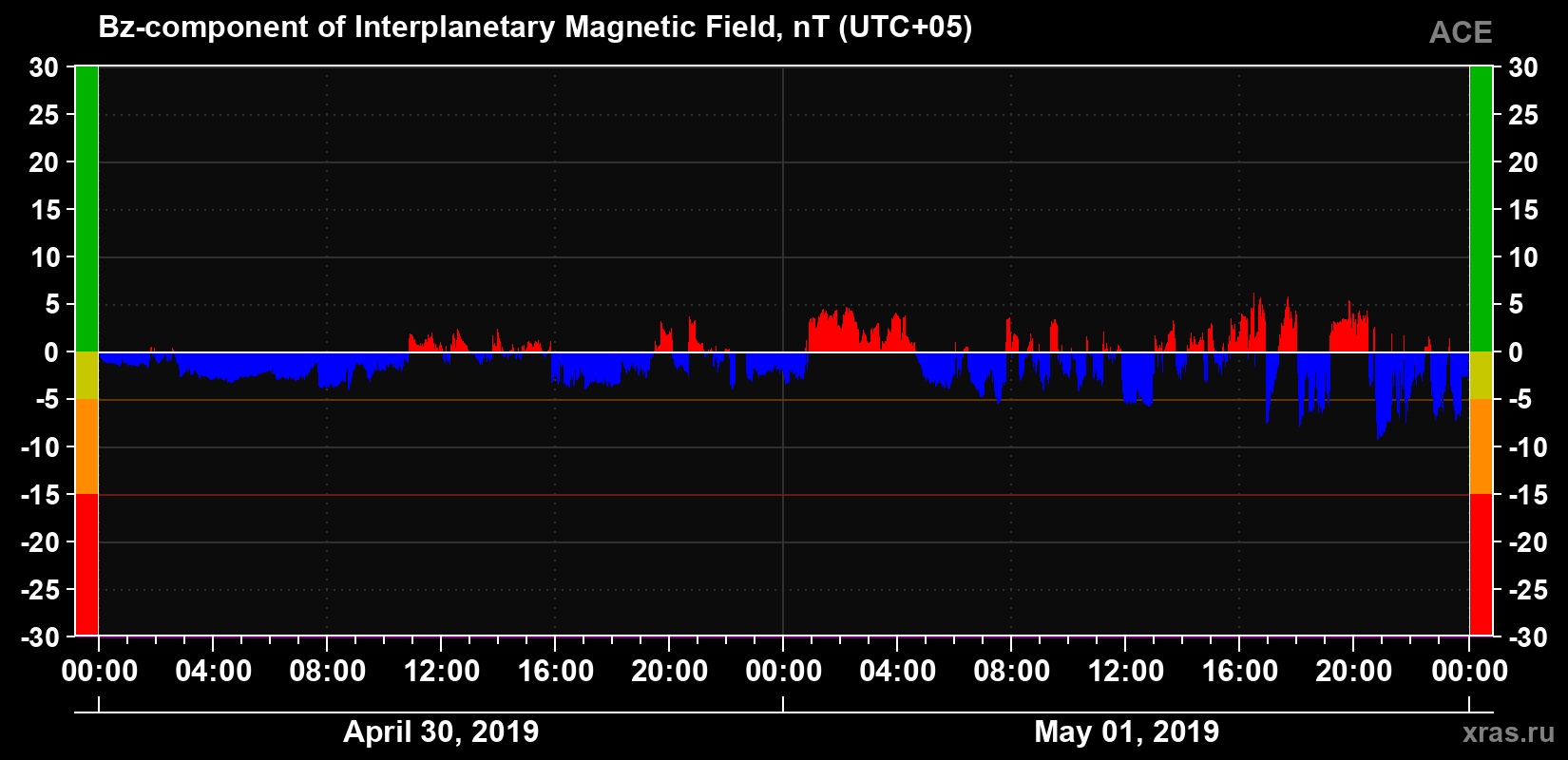 The Bz component of the solar wind magnetic field