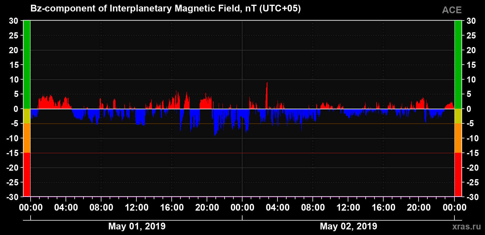 The Bz component of the solar wind magnetic field