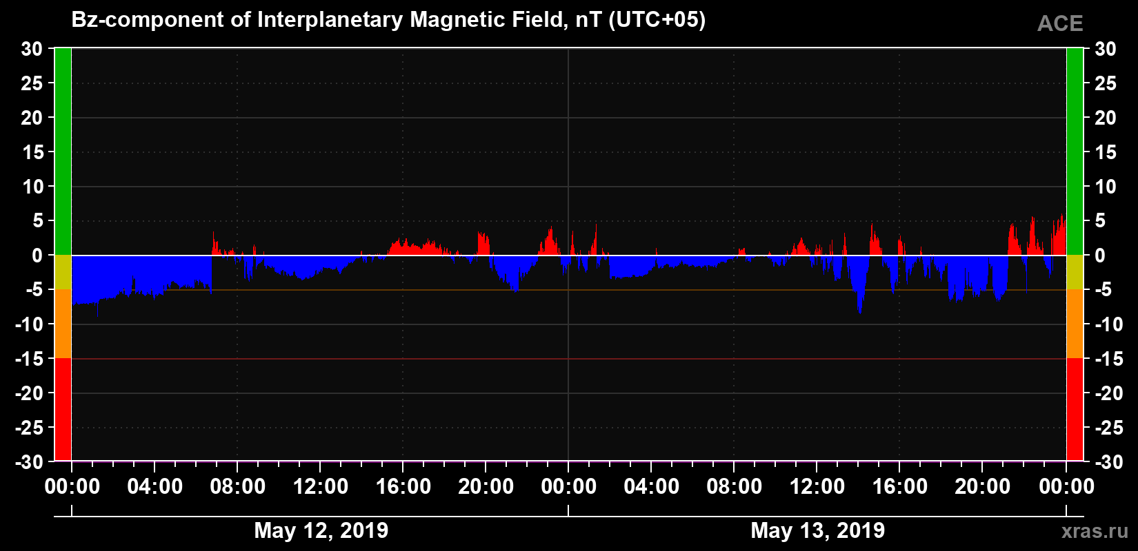 The Bz component of the solar wind magnetic field