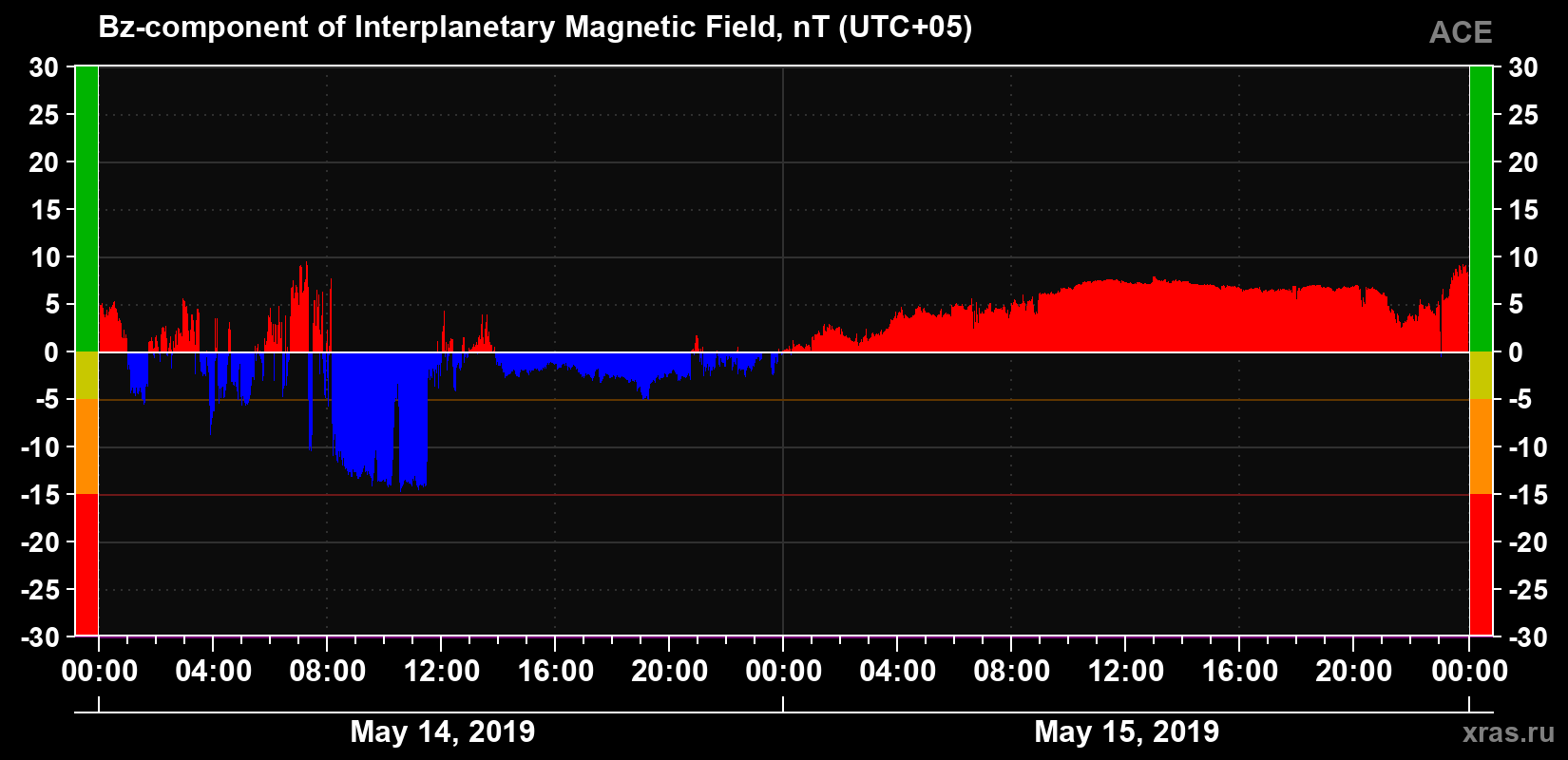 The Bz component of the solar wind magnetic field