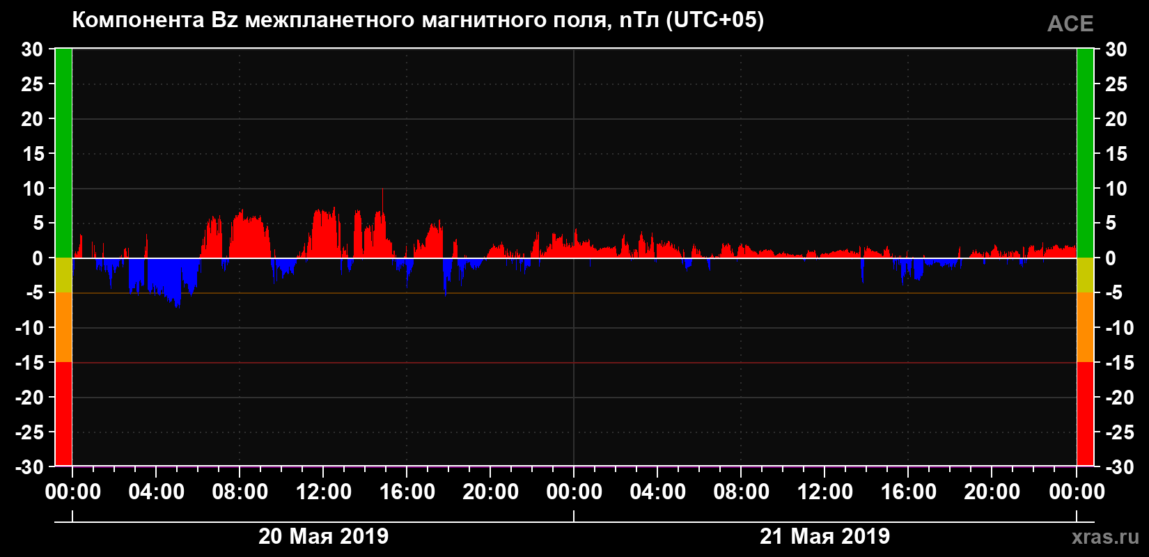 Компонента Bz магнитного поля солнечного ветра