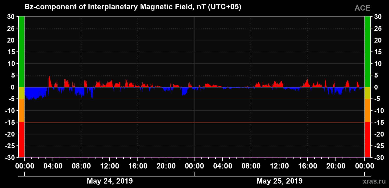 The Bz component of the solar wind magnetic field