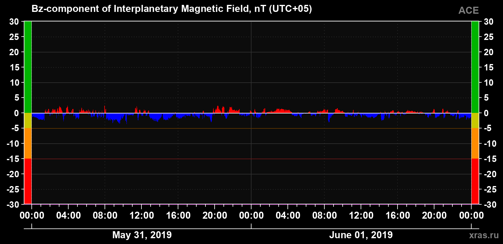 The Bz component of the solar wind magnetic field