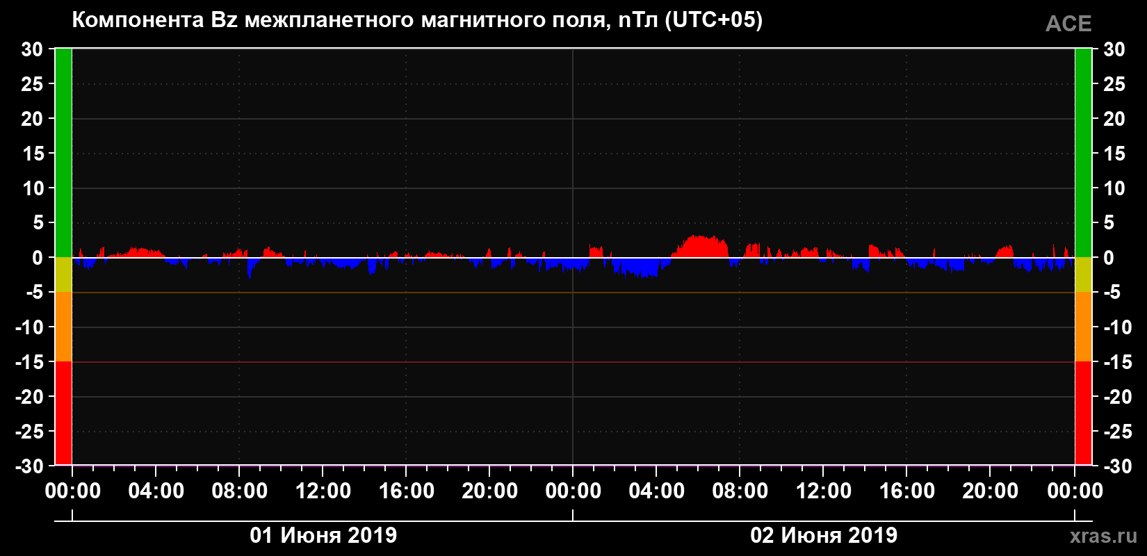 Компонента Bz магнитного поля солнечного ветра