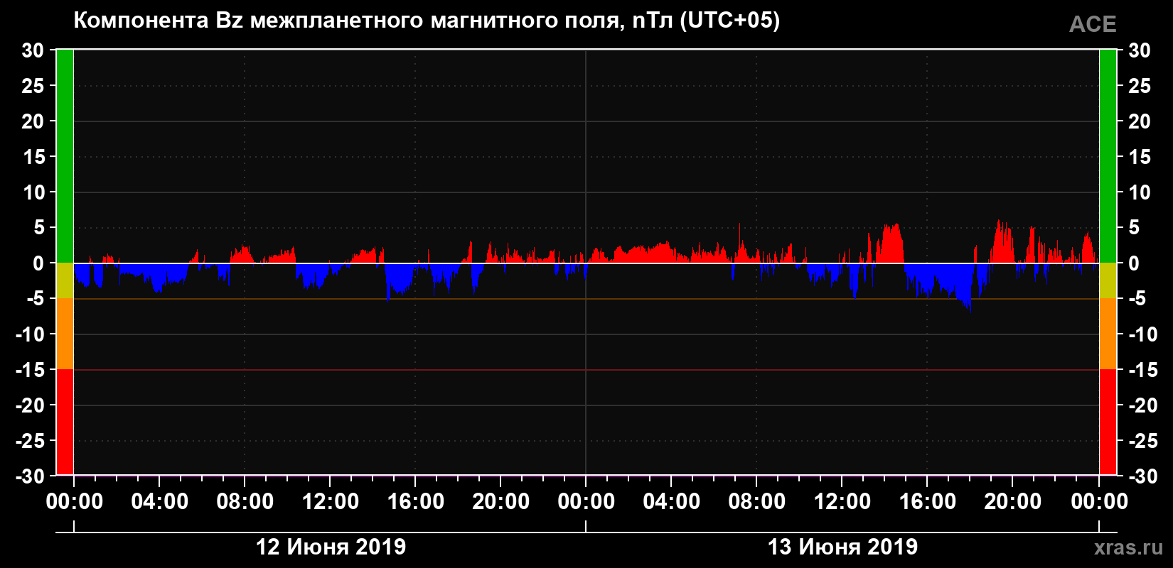 Компонента Bz магнитного поля солнечного ветра