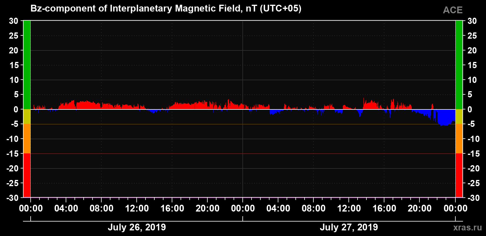 The Bz component of the solar wind magnetic field