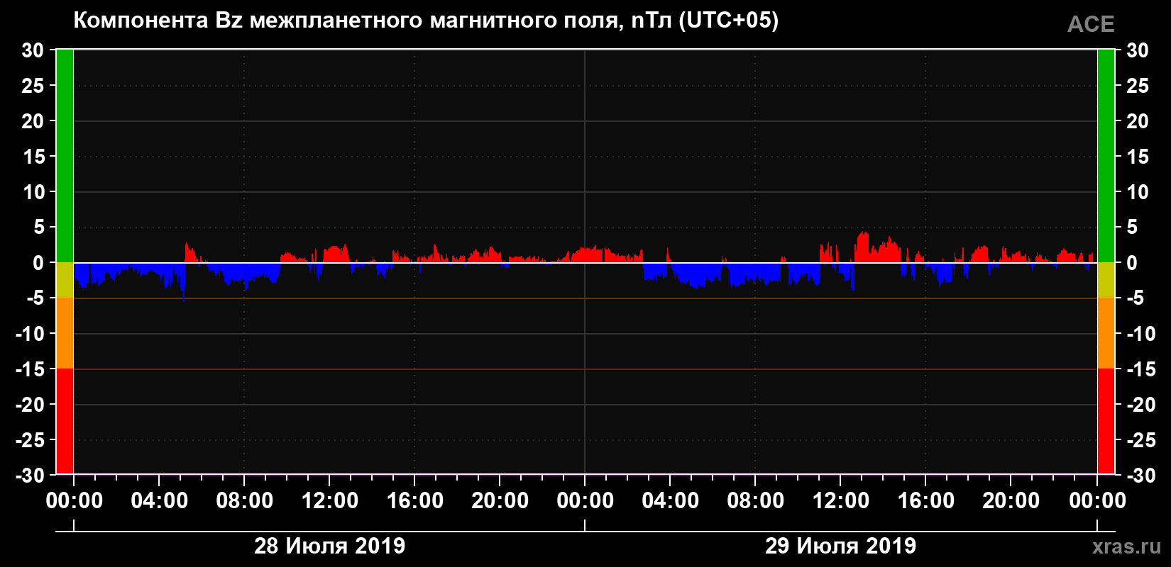 Компонента Bz магнитного поля солнечного ветра