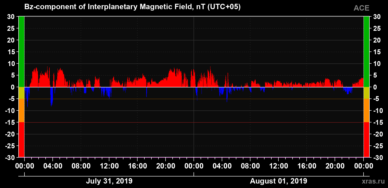 The Bz component of the solar wind magnetic field