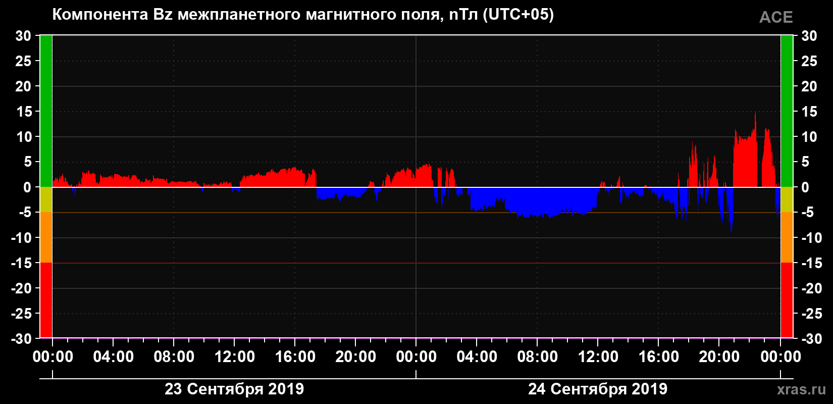 Компонента Bz магнитного поля солнечного ветра