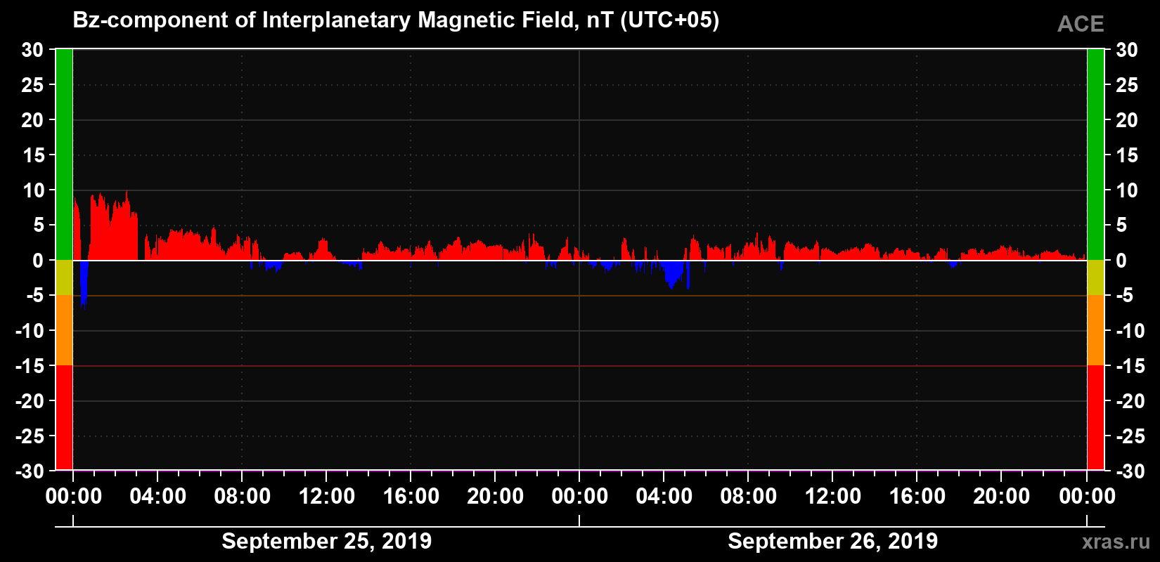 The Bz component of the solar wind magnetic field