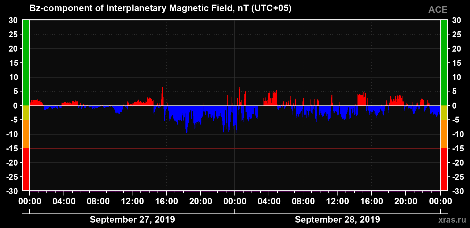 The Bz component of the solar wind magnetic field