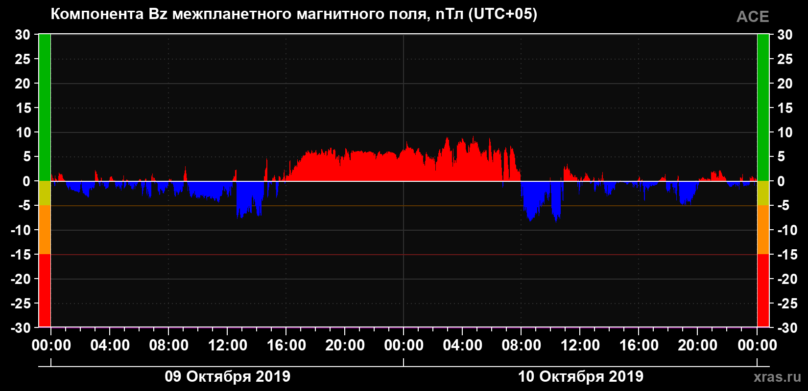 Компонента Bz магнитного поля солнечного ветра